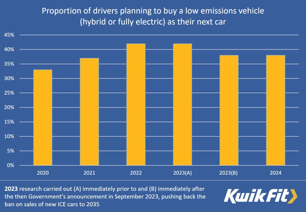 A graph showing the proportion of drivers planning to buy a low emissions vehicle as their next car.